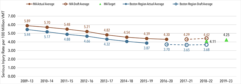 A plot illustrating the serious injury rate per 100 million vehicle miles traveled on Massachusetts' roadways, targeted at 4.25 injuries per 100 million vehicle miles traveled in 2019 through 2023 statewide.